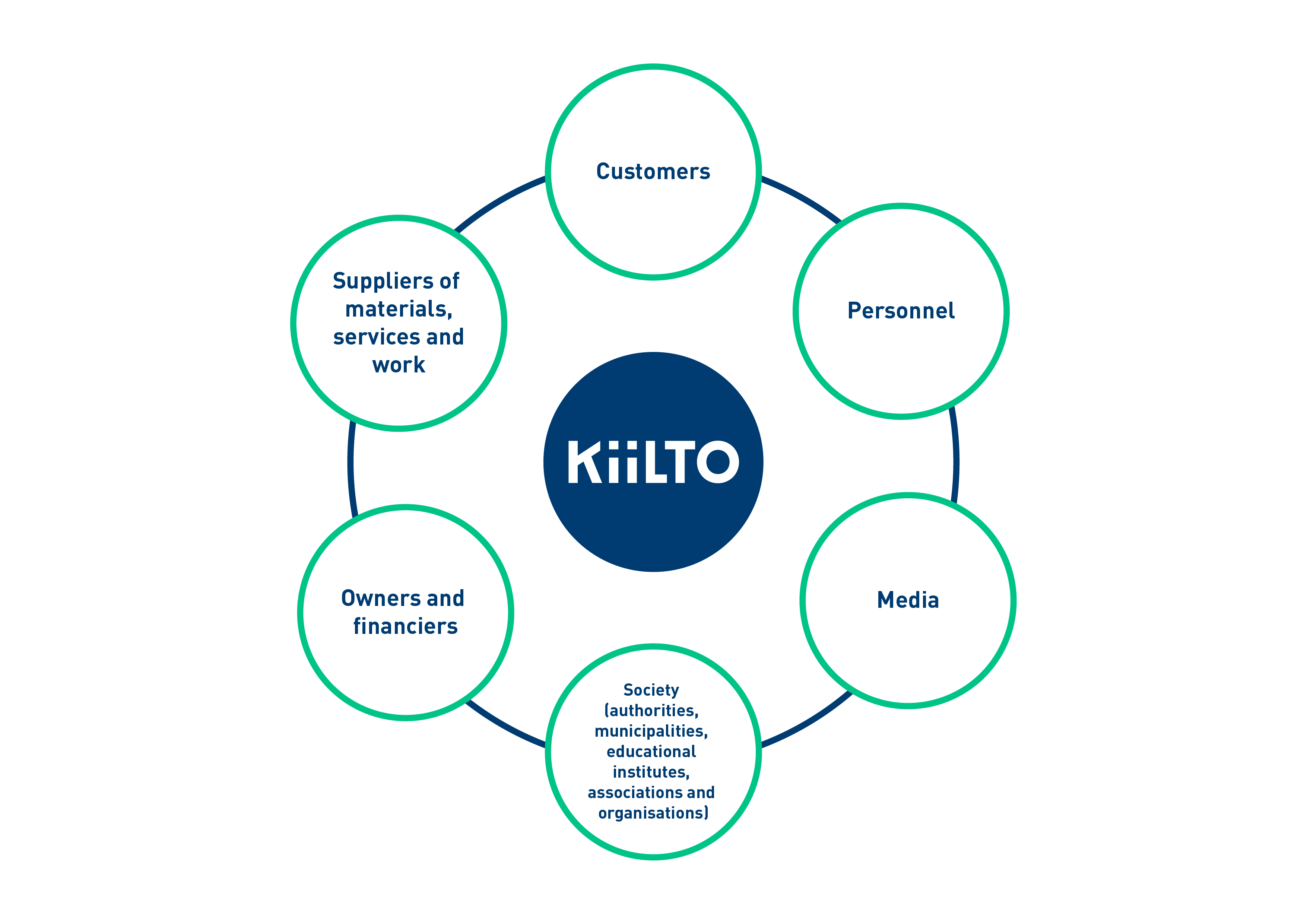 Kiilto Stakeholders